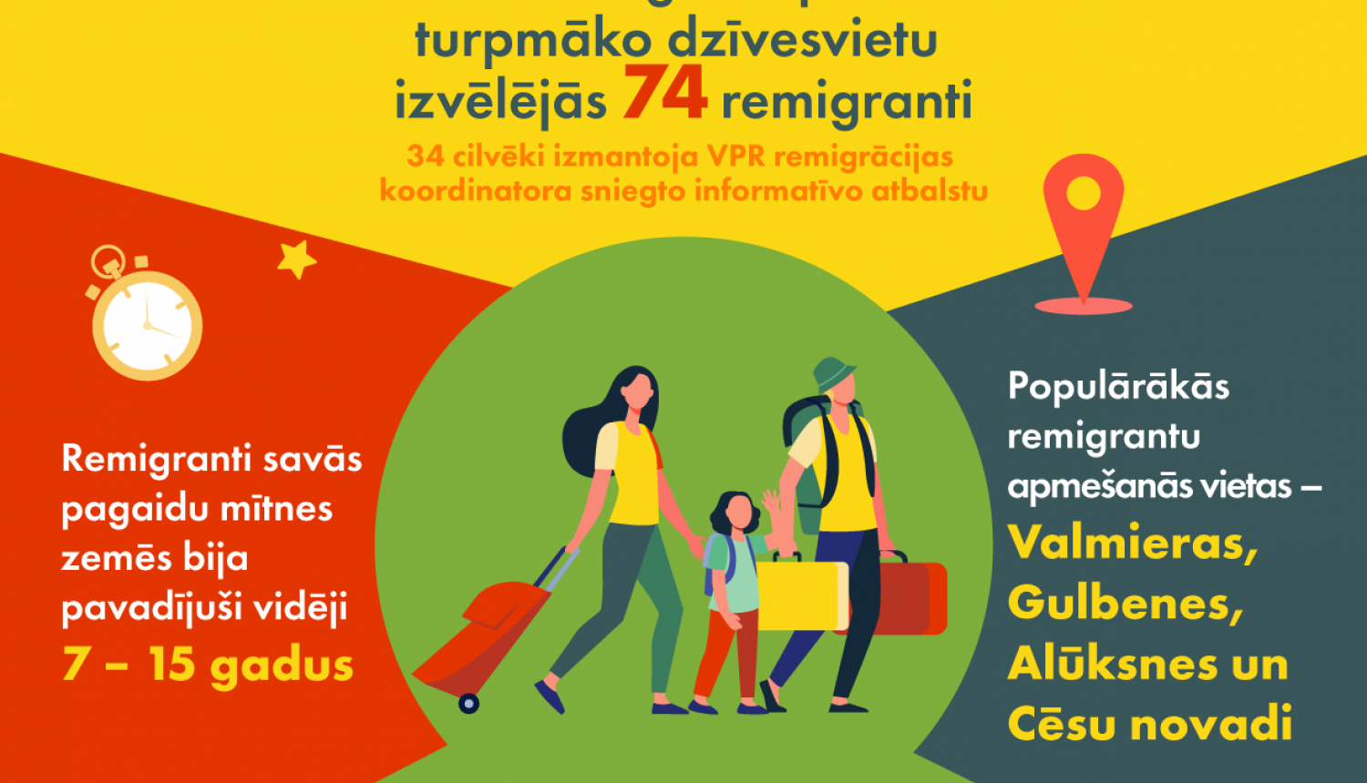 Pagājušajā gadā Vidzemi par savu turpmāko dzīvesvietu izvēlējušies 74 remigranti