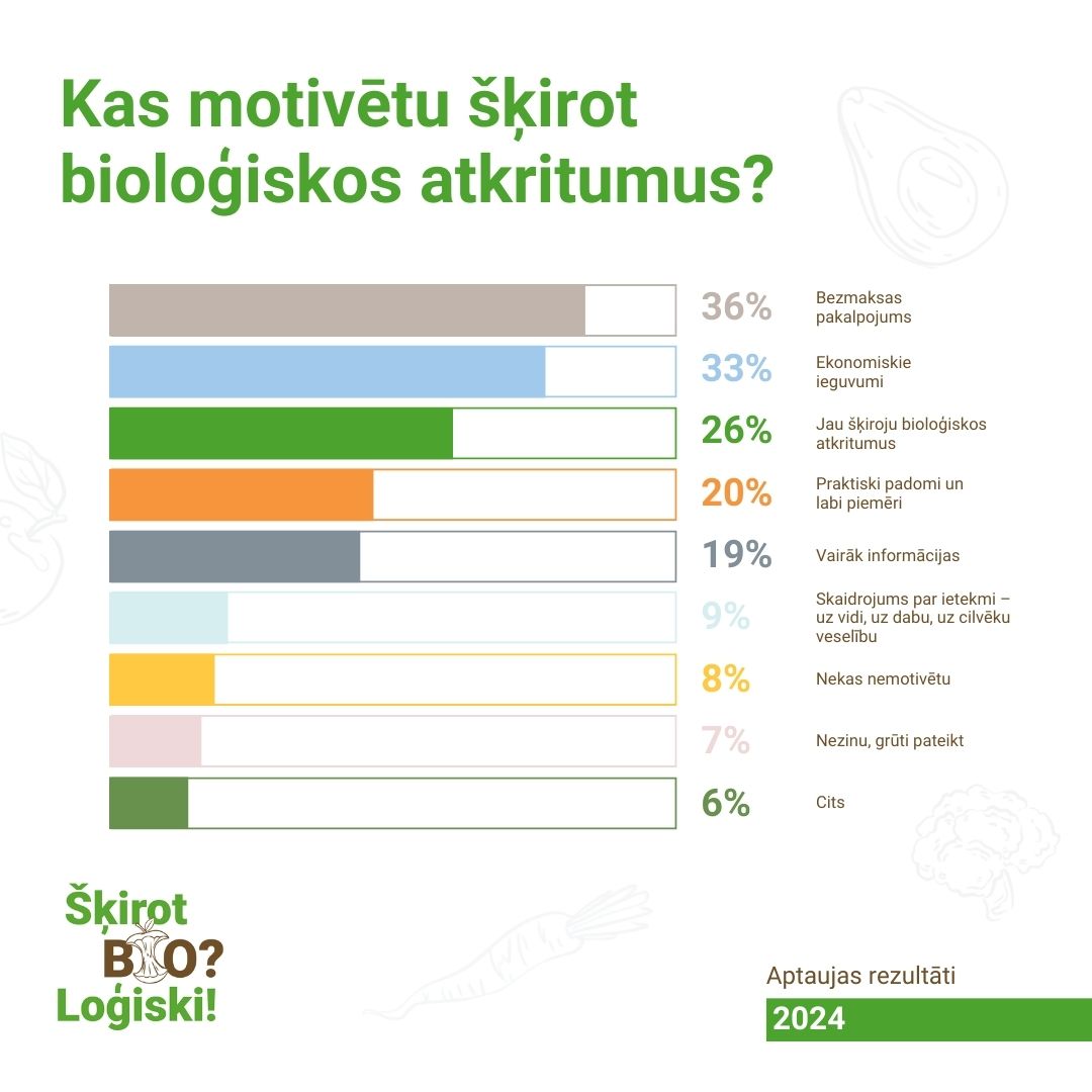 Infografika "Kas motivētu škirot bioloģiskos atkritumus?"