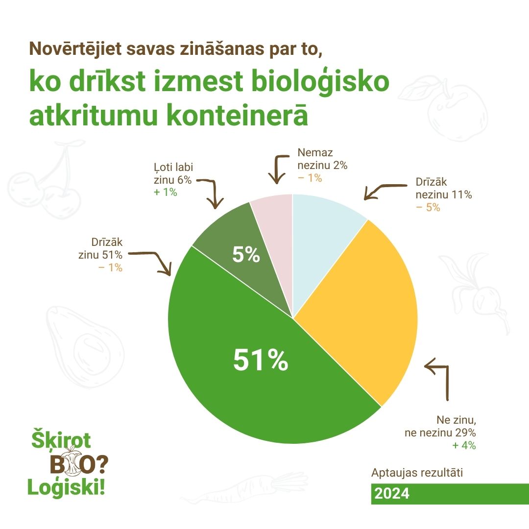 Inforgrafika "Ko drīkst izmest bioloģisko atrkritumu konteinerā"