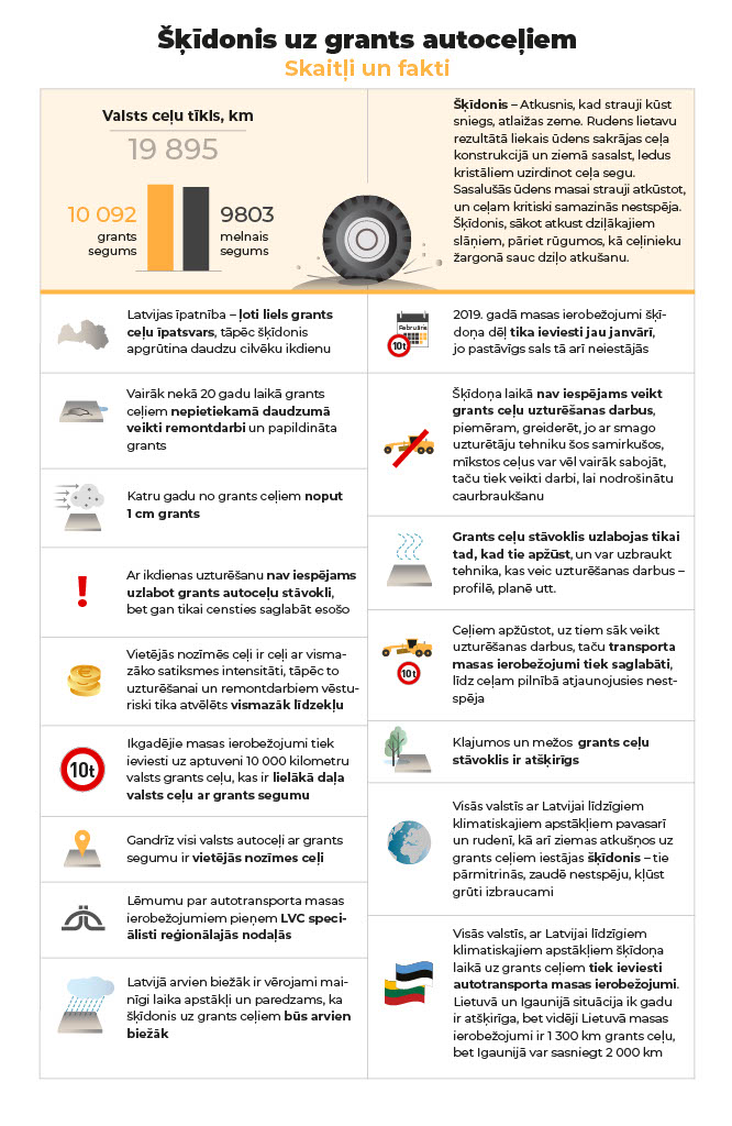 Infografika par šķīdoni uz grants autoceļiem - skaitļi un fakti