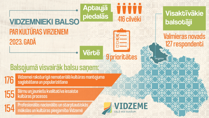 Noskaidrots vidzemnieku viedoklis par kultūras programmas prioritātēm šajā gadā