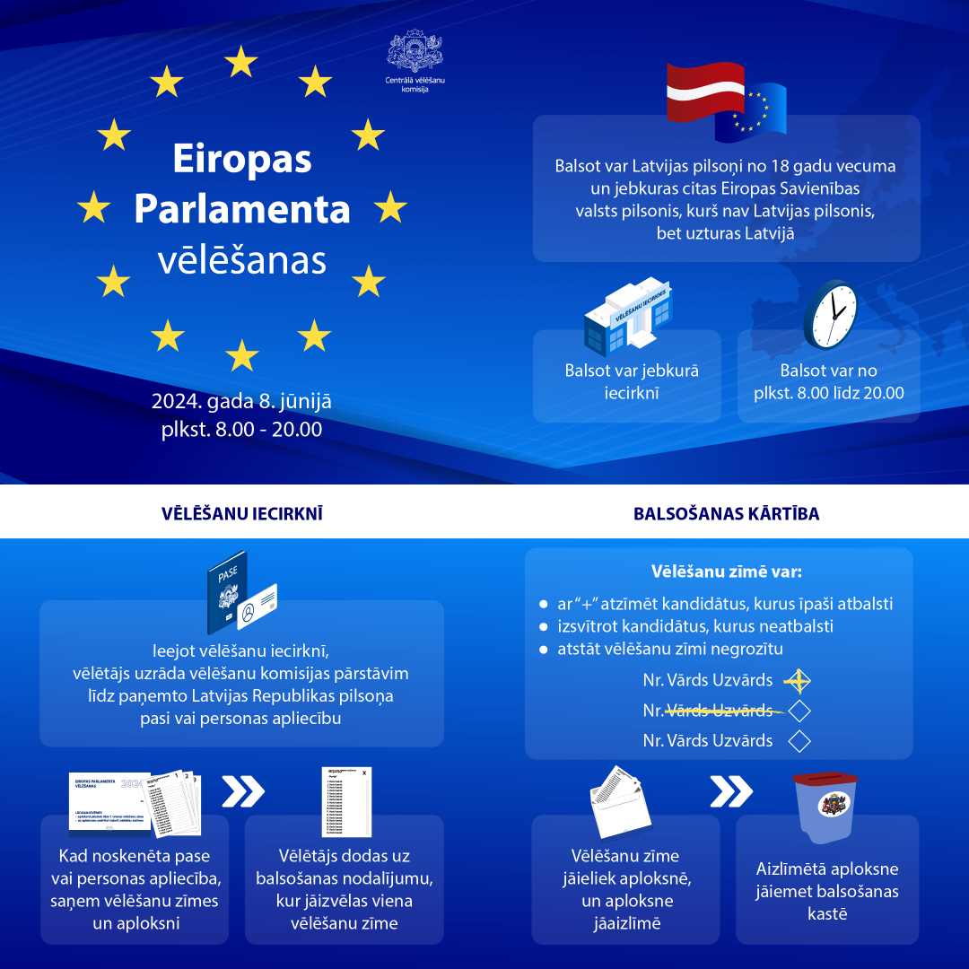 Informatīvs baneris ES karoga krāsās ar informāciju par balsošanas kārtību