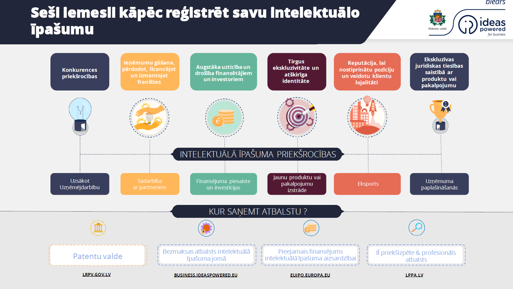 Iemesli, lai reģistrēti ĪI