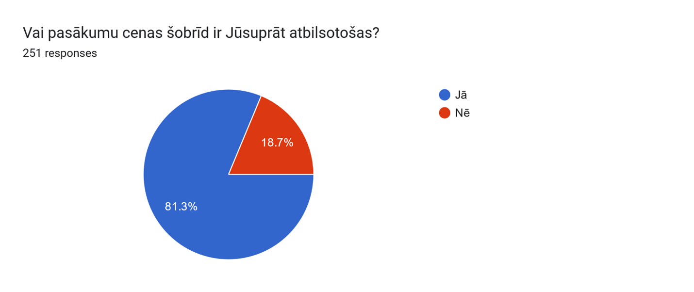 Pīrāga tipa diagramma, kas atspoguļo, ka 81,3% respondentu uzskata, ka pasākumu cenas ir atbilstošas