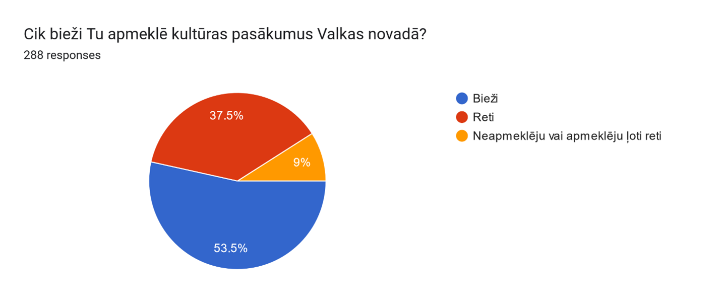 Pīrāga tipa diagramma, kas atspoguļo, ka 53,5% respondentu uzskata, ka pasākumus apmeklē bieži