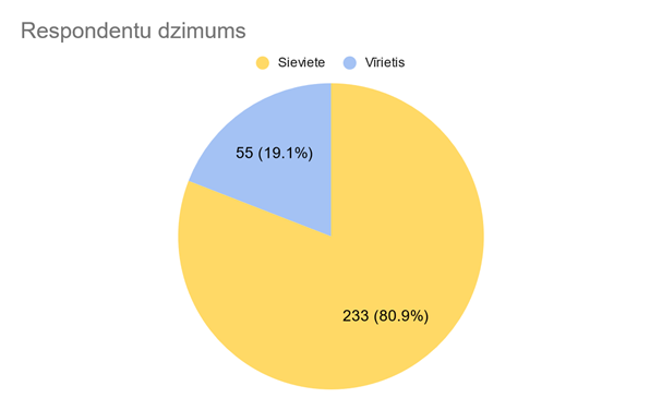 Pīrāga tipa diagramma, kas parāda, ka 80% no respondentiem bija sievietes