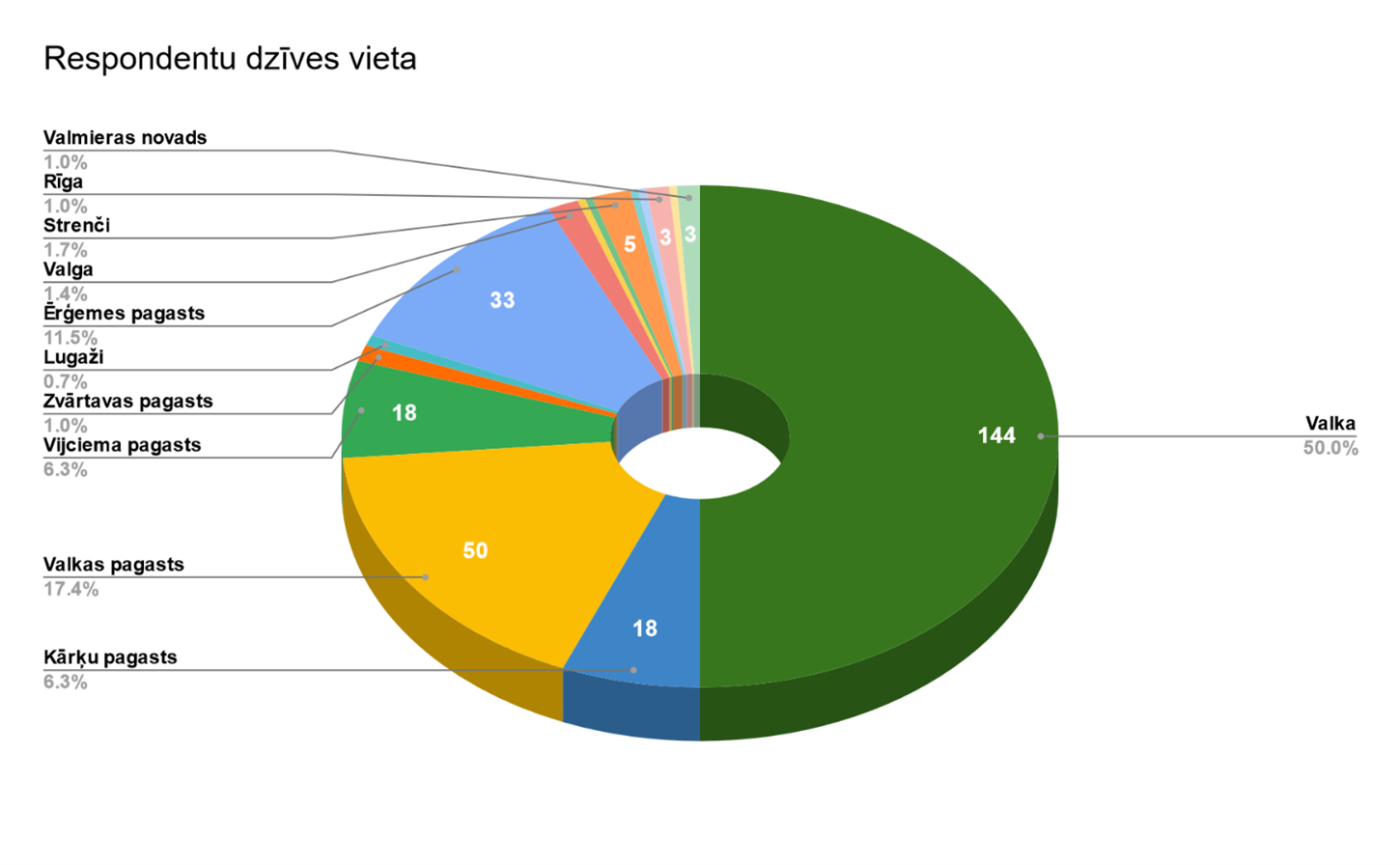 Pīrāga tipa diagramma, kas atspoguļo respondentu norādītu dzīves vietu