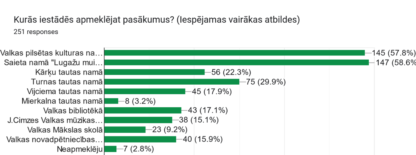 Stabiņu tipa diagramma, kas atspoguļo biežāk apmeklētās kultūras iestādes