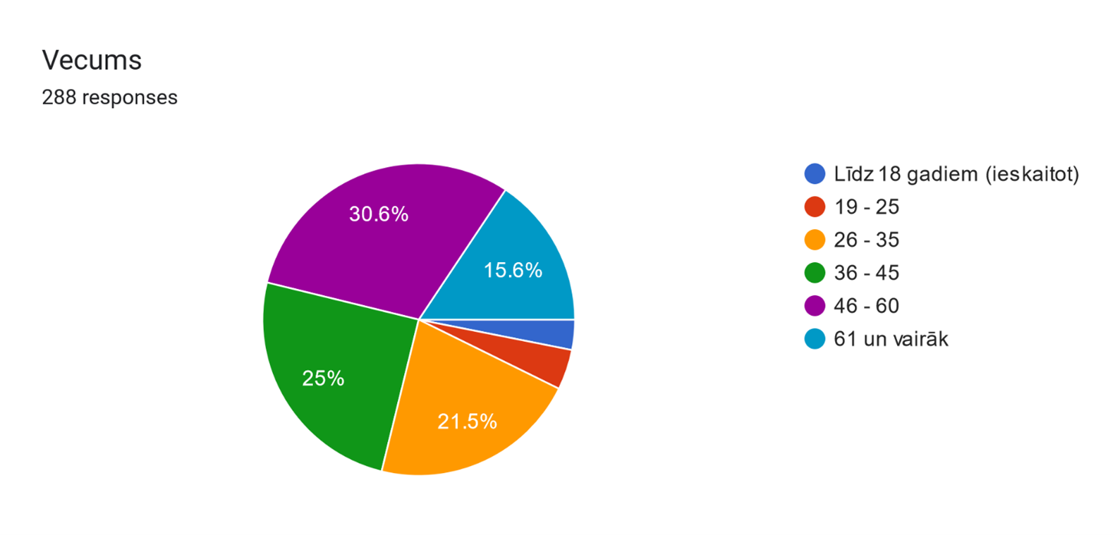 Pīrāga tipa diagramma, ka atspoguļo respondentu vecumu