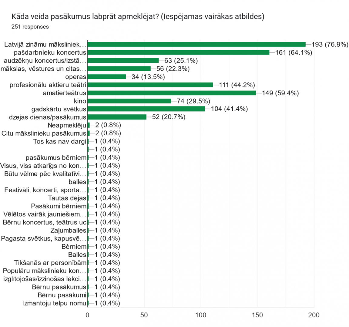 Stabiņu diagramma, kas atspoguļo respondentu biežāk apmeklētos pasākumus