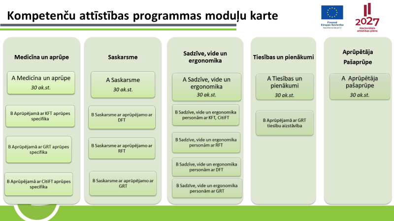 Kompetenču attīstības programmmas moduļu karte