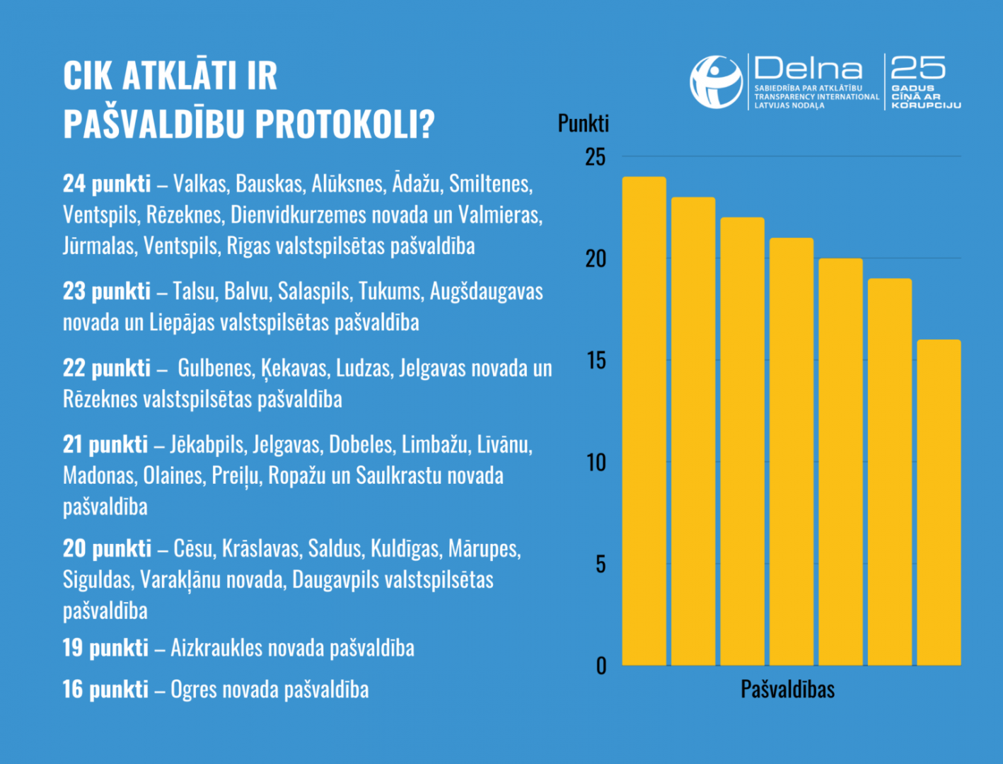 Zils baneris ar dzeltenu stabiņa diagrammu 