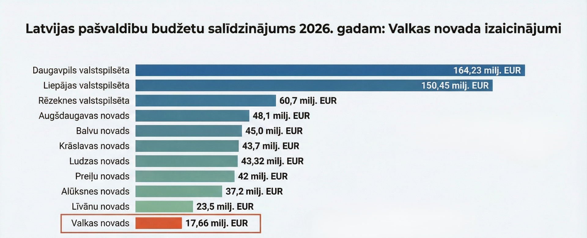 Budžetu salīdzinājums