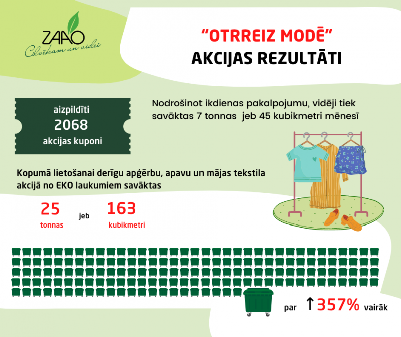 Akcijā “Otrreiz modē” savāktas 25 tonnas lietotu apavu un apģērbu