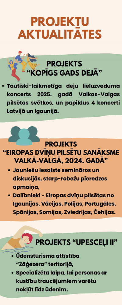 Projektu aktualitātes