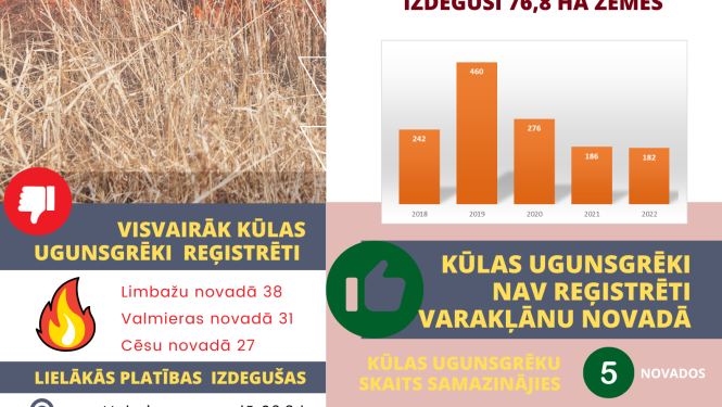 VUGD atgādina: lai pavasarī nedegtu kūla, rudenī jāsakopj savs īpašums!