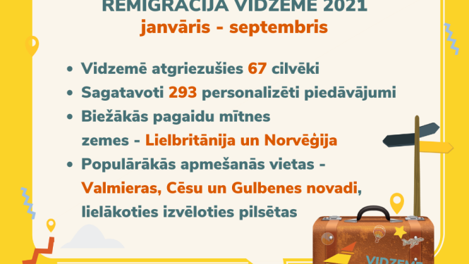 Pastāvīgai dzīvei Latvijā atgriežas 67 vidzemnieki