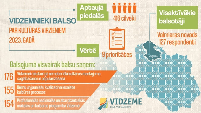 Noskaidrots vidzemnieku viedoklis par kultūras programmas prioritātēm šajā gadā