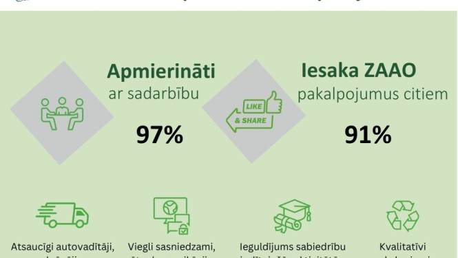 Augsti novērtē ZAAO darbību vides jomā
