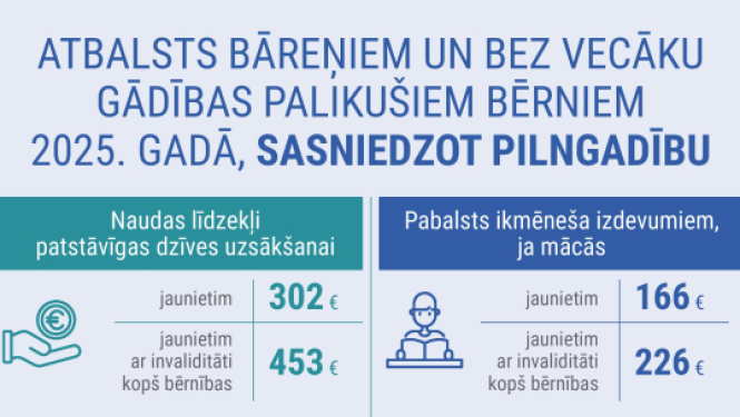 Teksts uz gaiši zila fona un infografikas par pieejamajiem pabalstiem