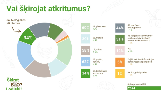 Inforgrafika "Vai škirojat atkritumus"