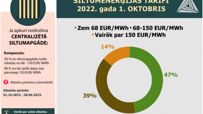 SPRK: Siltumenerģijas tarifi šajā apkures sezonā dažādās Latvijas apdzīvotās teritorijās būtiski atšķirsies