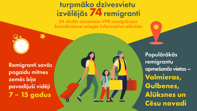 Pagājušajā gadā Vidzemi par savu turpmāko dzīvesvietu izvēlējušies 74 remigranti