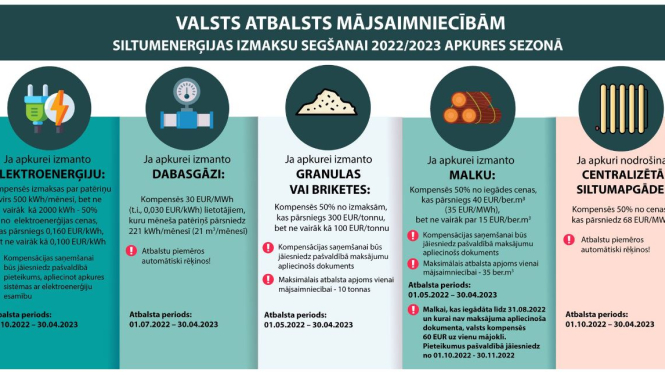 Kā saņemt valsts atbalstu energoresursu cenu pieauguma kompensācijai