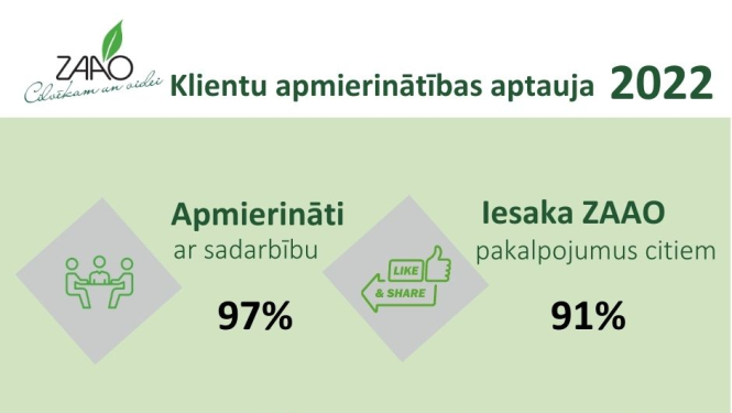 Augsti novērtē ZAAO darbību vides jomā