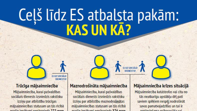 Par grozījumiem Eiropas Atbalsta fonda vistrūcīgākajām personām atbalsta saņemšanas nosacījumos