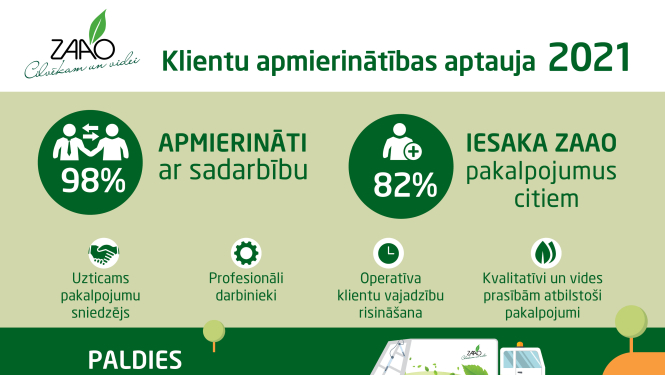 Pieaug klientu vērtējums ZAAO pakalpojumiem