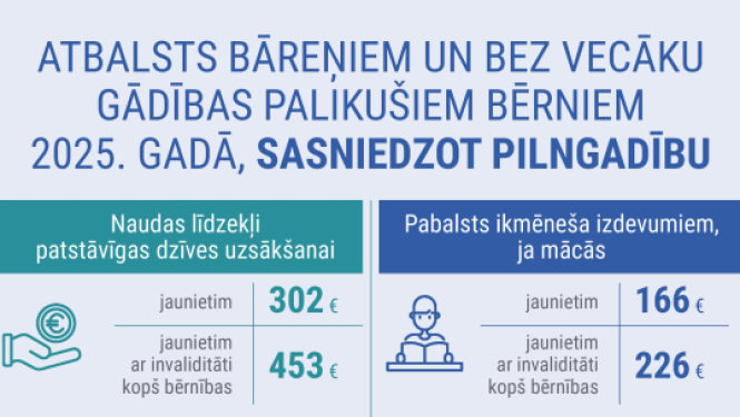 Teksts uz gaiši zila fona un infografikas par pieejamajiem pabalstiem