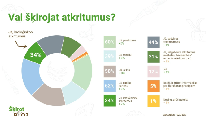 Inforgrafika "Vai škirojat atkritumus"