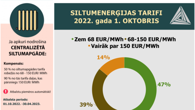SPRK: Siltumenerģijas tarifi šajā apkures sezonā dažādās Latvijas apdzīvotās teritorijās būtiski atšķirsies