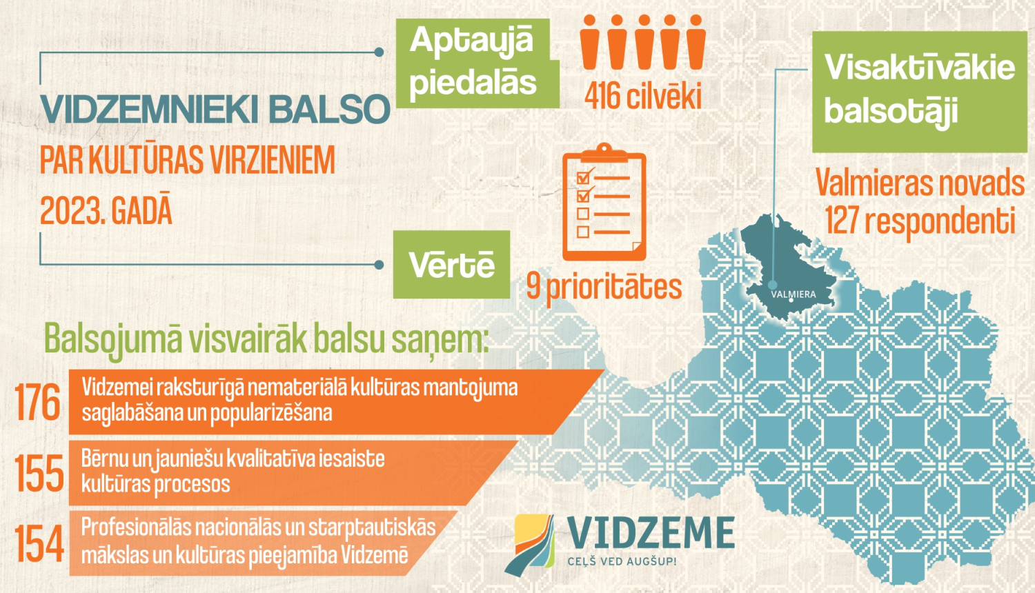 Noskaidrots vidzemnieku viedoklis par kultūras programmas prioritātēm šajā gadā