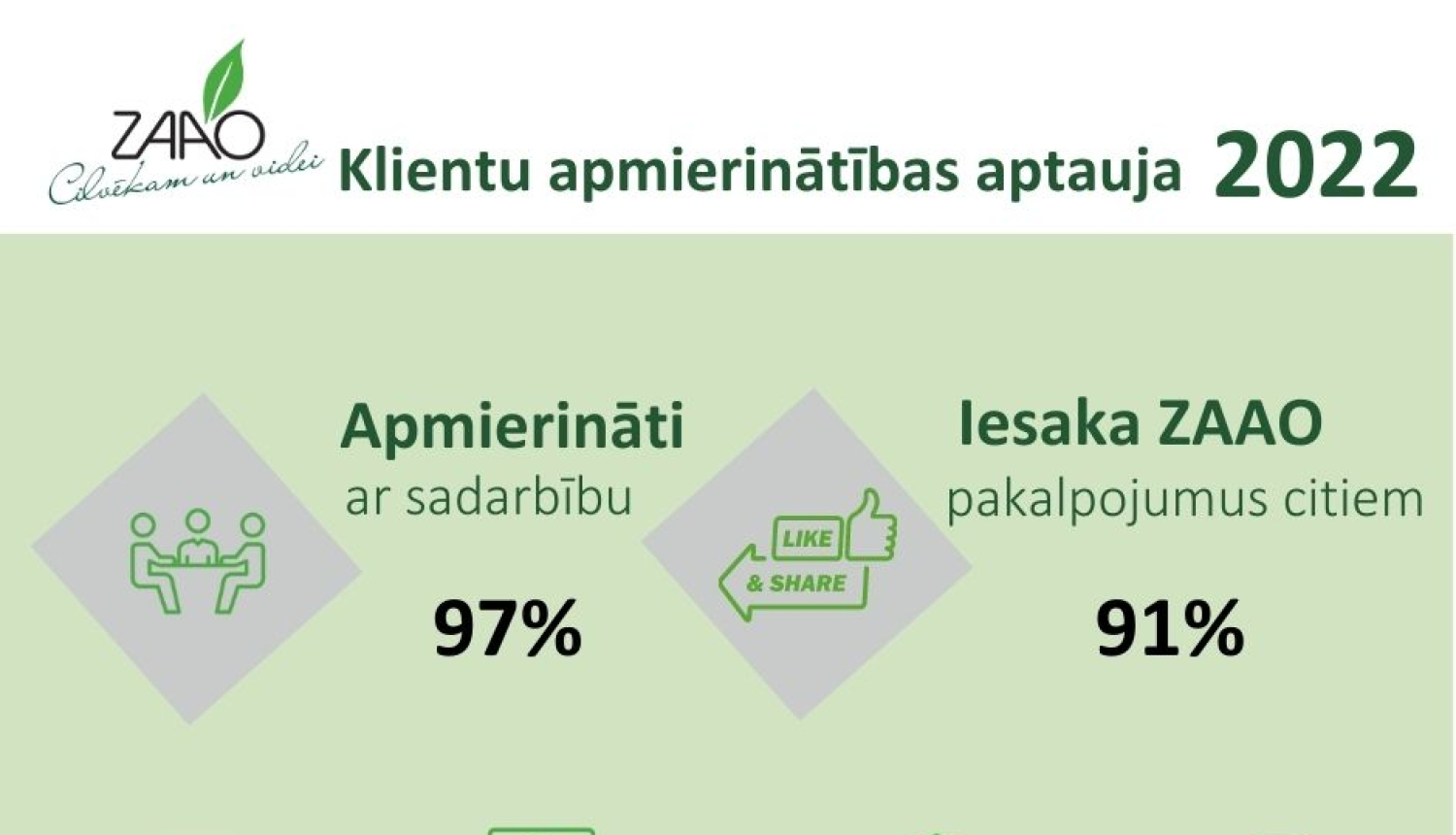 Augsti novērtē ZAAO darbību vides jomā