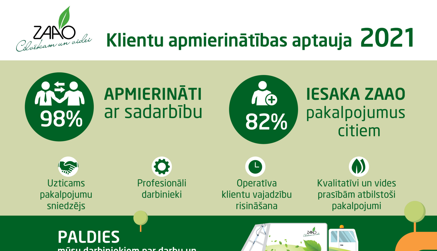 Pieaug klientu vērtējums ZAAO pakalpojumiem