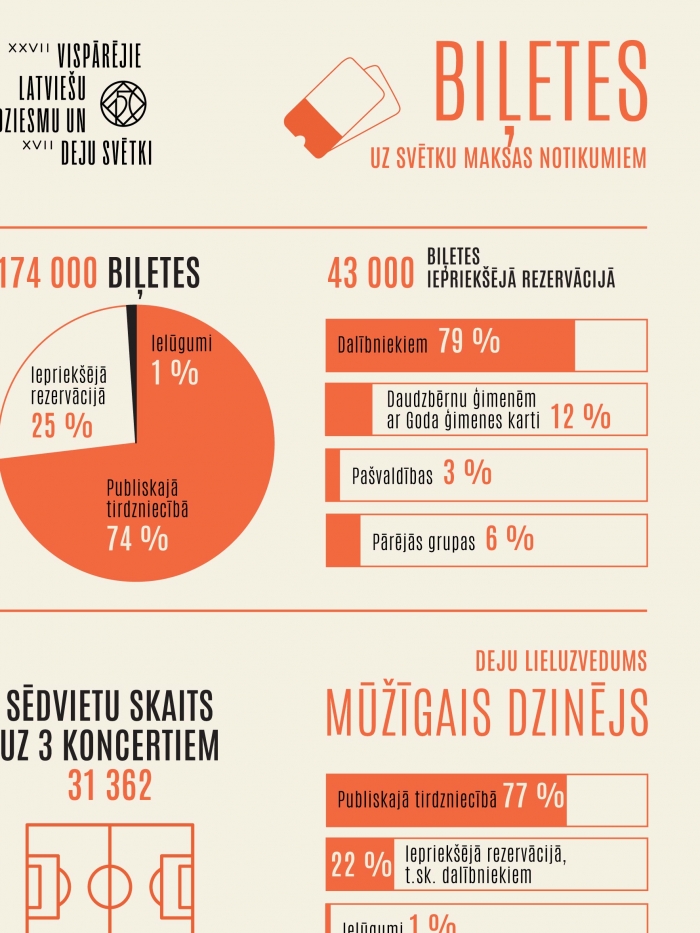 Infografika par biļešu iegādi