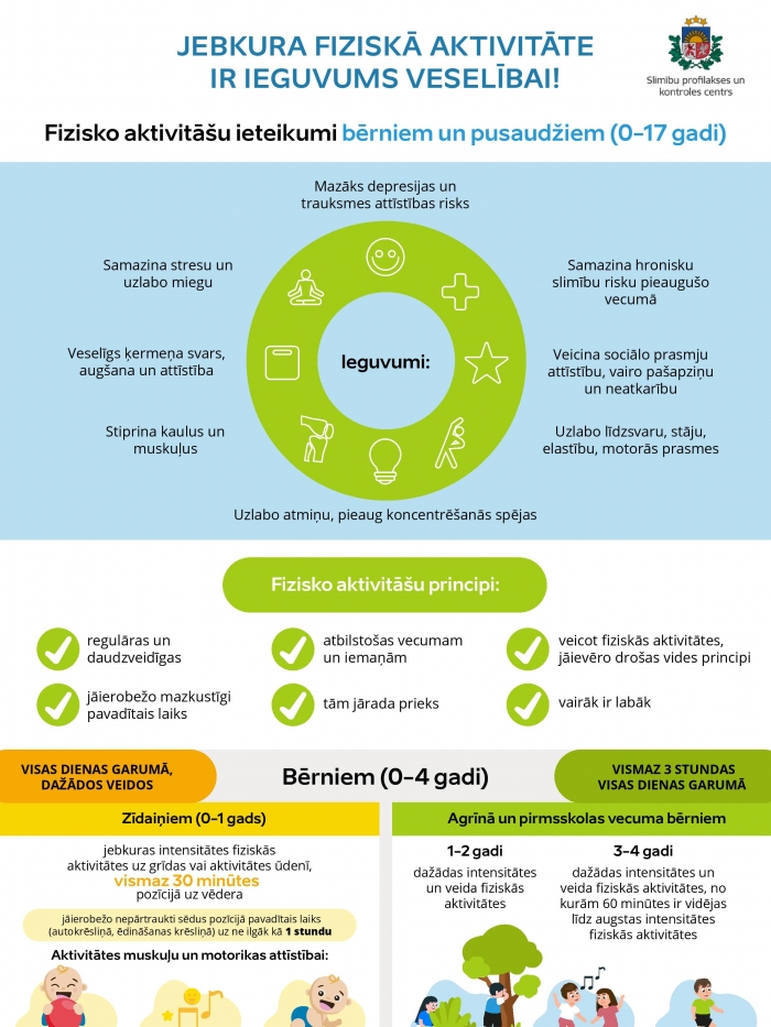 Fiziskās aktivitātes pieaugušajiem diagramma