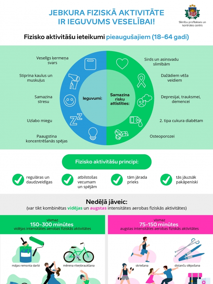 Fiziskās aktivitātes pieaugušajiem diagramma