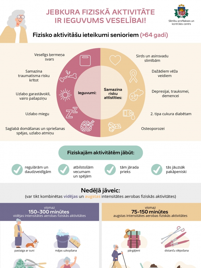 Fiziskās aktivitātes senioriem diagramma