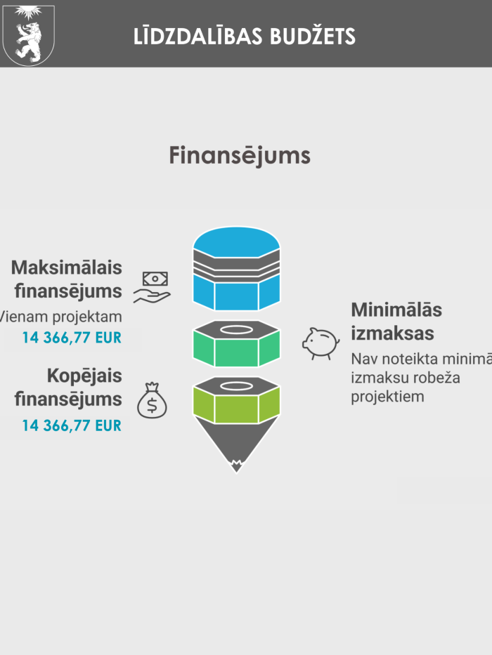 Līdzdalības budžets