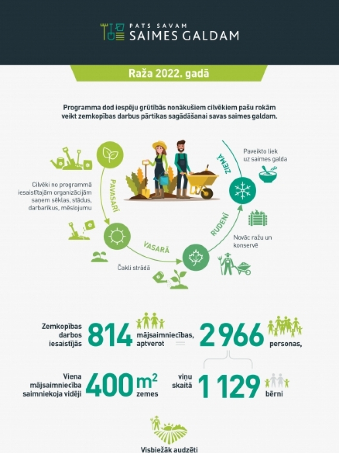 Projektu dalībnieku veikumu 2022. gadā