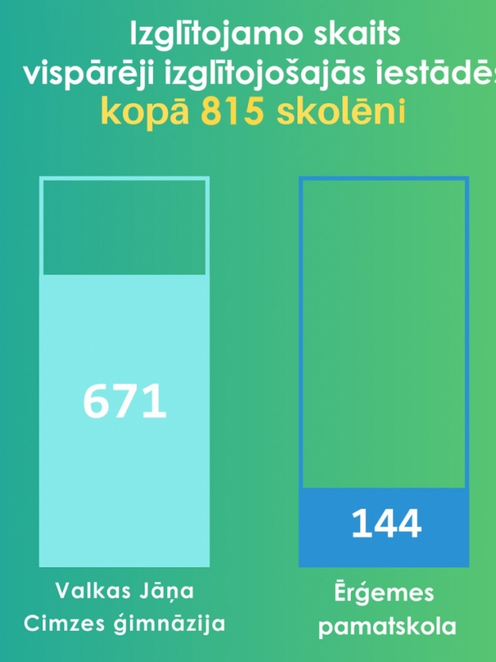 Izglītojamo skaits