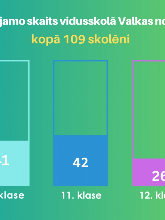 Izglītojamie vidusskola