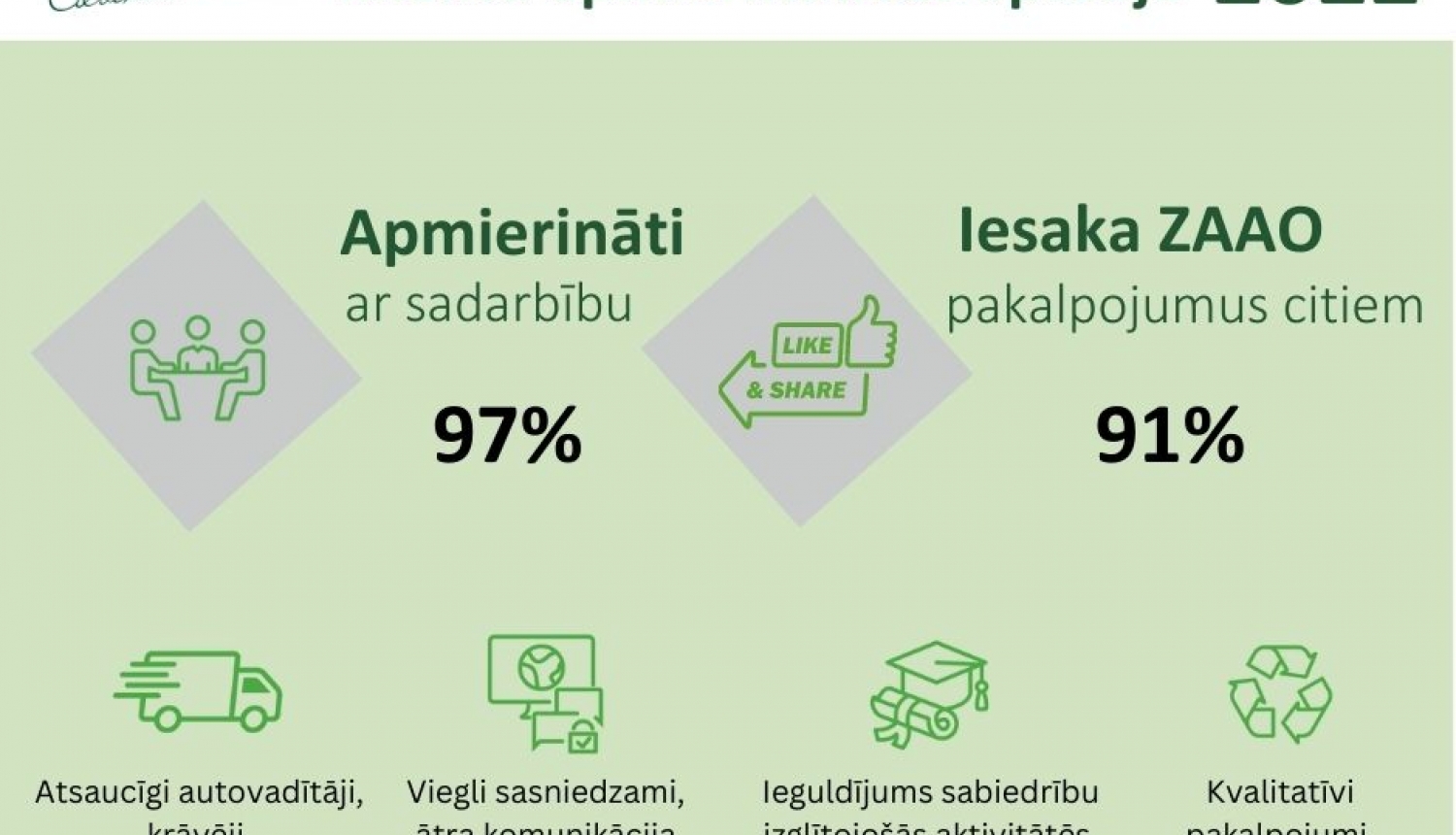 Augsti novērtē ZAAO darbību vides jomā