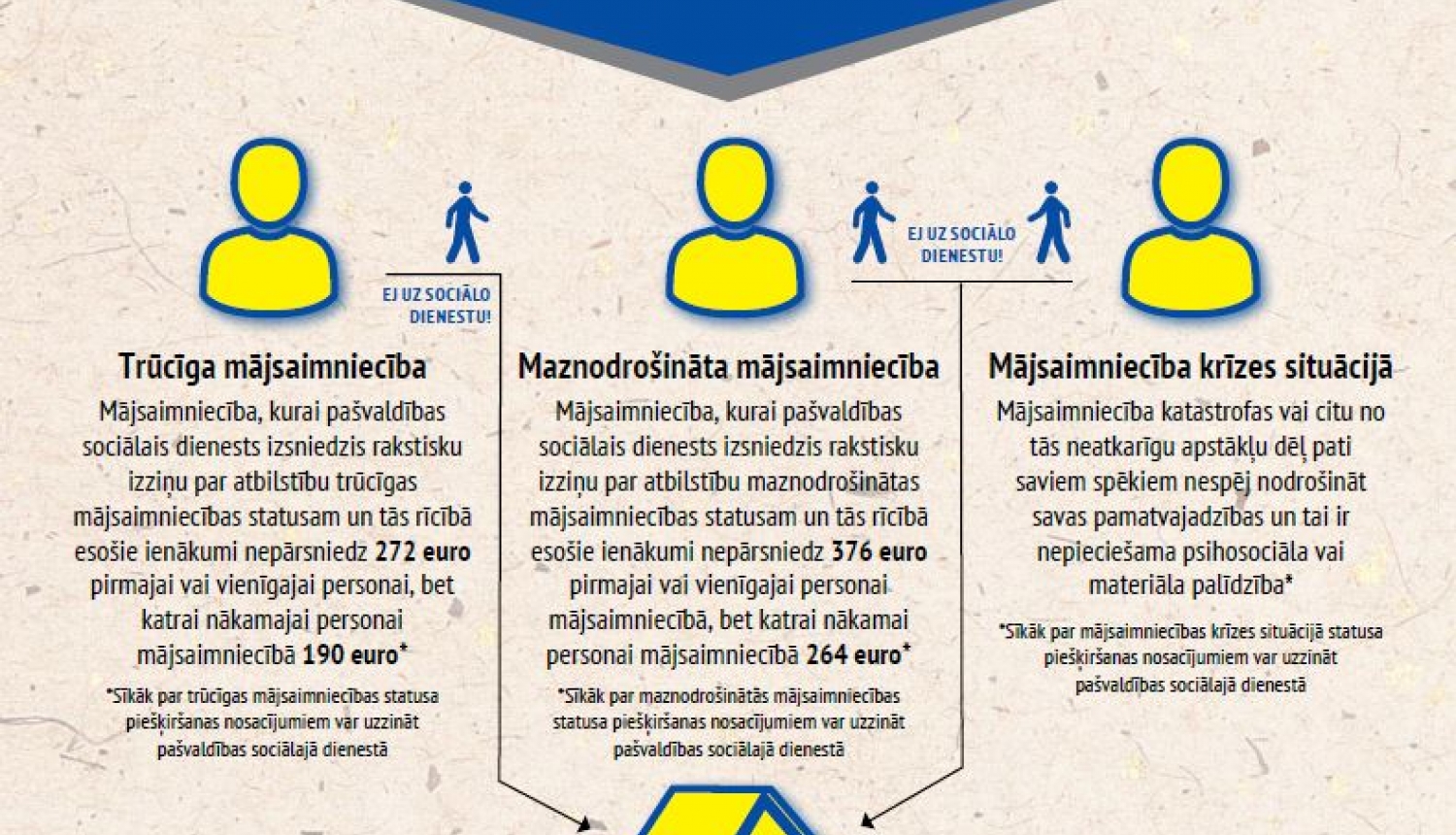 Par grozījumiem Eiropas Atbalsta fonda vistrūcīgākajām personām atbalsta saņemšanas nosacījumos